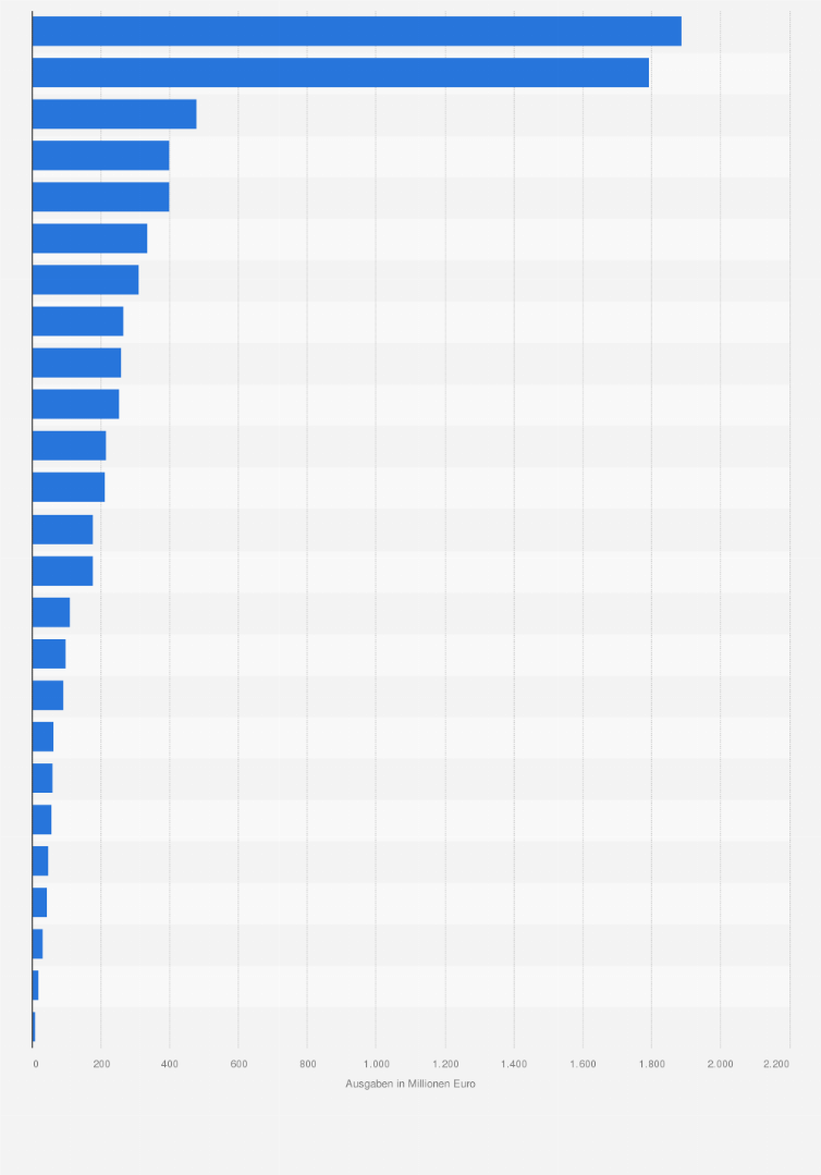 Statistik: Werbeausgaben österreichischer Unternehmen nach Werbekanälen im Jahr 2024 (in Millionen Euro)