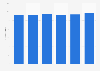 Revenue from telecommunications services in North America from 2012 to 2019 (in billion euros)