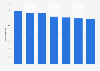 Number of registered clubs selling alcohol in England and Wales 2008-2016