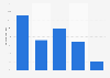 Frequency of playing mobile games among Chinese mobile game users as of April 2014