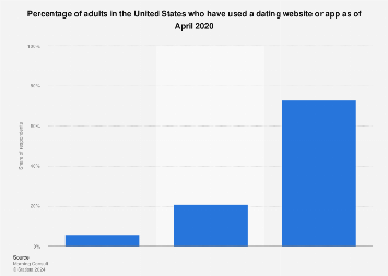 2019 usa online dating usage statistics