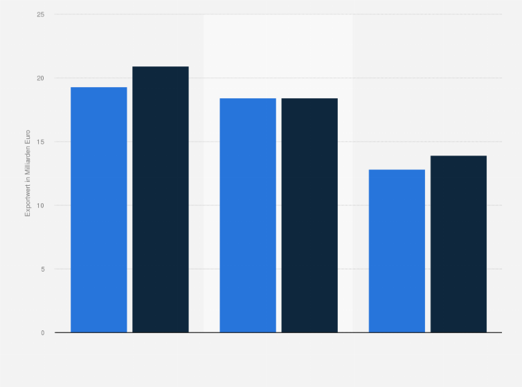 Statistik: Exportwert der deutschen Automationsindustrie nach Sektoren in den Jahren 2022 und 2023 (in Milliarden Euro)