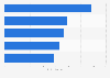 Leading online service brands ranked by BrandIndex in the United Kingdom (UK) 2019
