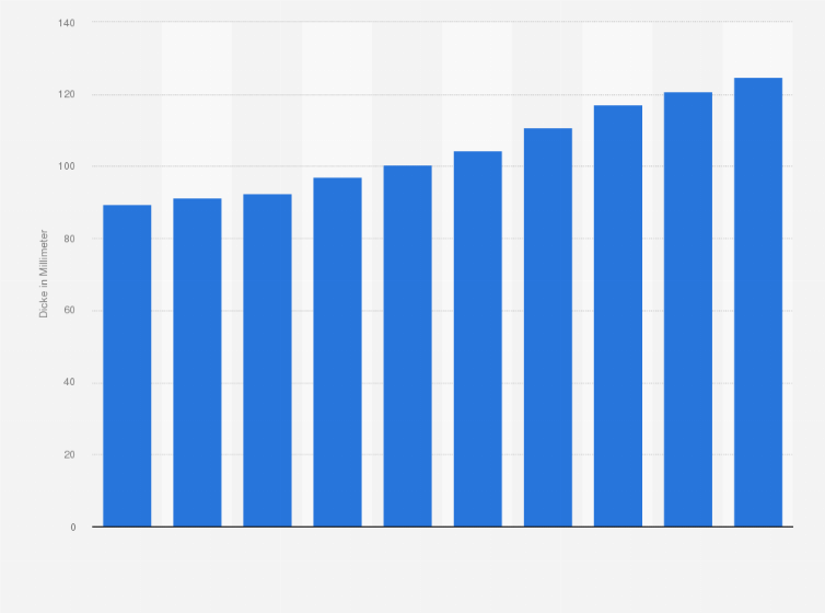 Statistik: Entwicklung der Dämmstoffdicke von Wärmedämmverbundsystemen in Deutschland in den Jahren 2003 bis 2012 (in Millimeter)