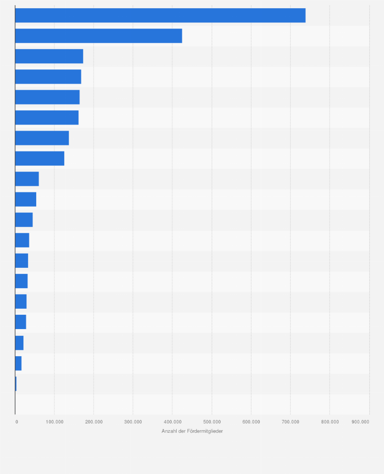 Statistik: Anzahl der Fördermitglieder des Deutschen Roten Kreuzes (DRK) nach Mitgliedsverbänden am 31. Dezember 2023