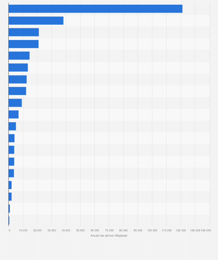 Statistik: Anzahl der aktiven Mitglieder des Deutschen Roten Kreuzes (DRK) nach Mitgliedsverbänden am 31. Dezember 2024