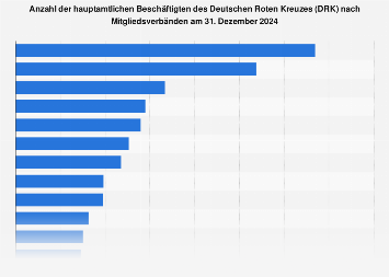 Deutsches Rotes Kreuz - Hauptamtliche Beschäftigte nach Mitgliedsverbänden 2017