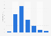 Breakdown of browser gamers in China as of 2013, by age group