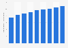 International overnight visitors to New York 2010-2017