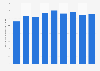 International visitor spending in New York 2010-2018