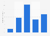 Breakdown of client network game users in China as of 2013, by education level