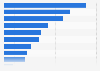 U.S retail sales of toys 2018, by category