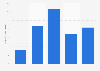 Breakdown of browser game users in China as of 2013, by education level