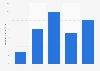 Breakdown of stand-alone game users in China as of 2013, by education level
