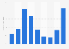 Breakdown of browser game users in China as of 2013, by income