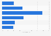Breakdown of mobile game users in China 2015, by income