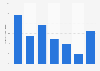 Breakdown of browser game users in China as of 2013, by duration of use
