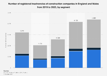 UK insolvencies: compulsory liquidations in the construction sector 2012-2018