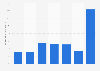 Breakdown of client network game users in China as of 2013, by duration of use