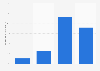 Breakdown of client network game users in China as of 2013, by frequency of use