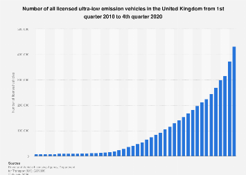 Registered ultra-low emission vehicles in the United Kingdom (UK) 2010-2018