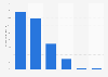 Time spent playing mobile games per session in China as of 2013
