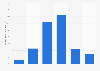 Time spent playing client network games per session in China as of 2013