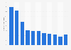 Most popular browser game genres in China as of 2013