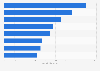 Leading Asia Pacific cities in international visitor spending in 2018