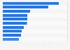 International overnight visitors in European city destinations in 2016