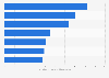 Leading European cities in international visitor spending 2016