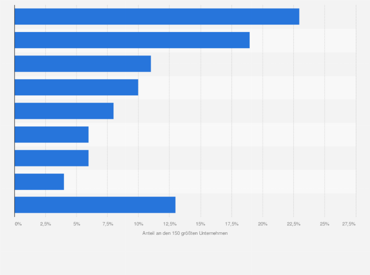 Statistik: Verteilung ausgewählter großer Internetunternehmen weltweit auf die Branchen im Jahr 2014