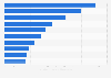 Latin America: main cities in international visitor spending 2017