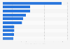 International overnight visitors in North American city destinations in 2016