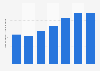 International overnight visitors to Miami 2010-2016