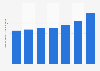 International overnight visitors to Toronto 2010-2016