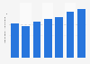 International overnight visitors to San Francisco 2010-2016