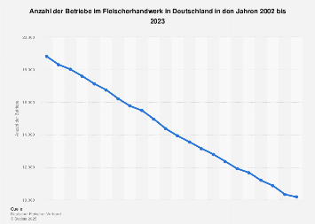 Anzahl der Betriebe im Fleischerhandwerk in Deutschland bis 2017