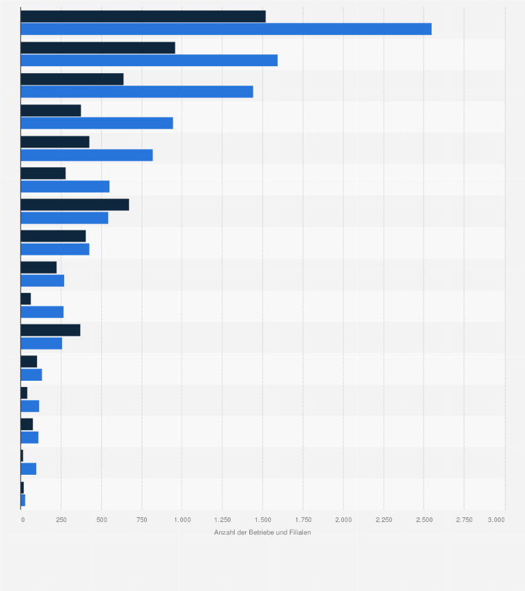 Statistik: Anzahl der Betriebe und Filialen im Fleischerhandwerk in Deutschland nach Bundesländern im Jahr 2023