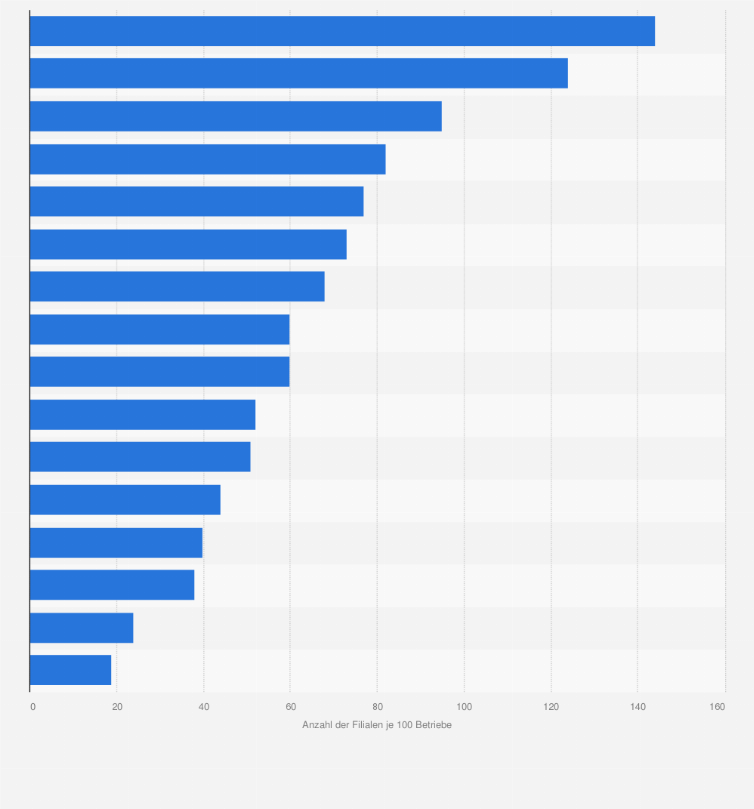 Statistik: Anzahl der Filialen je 100 Betriebe im Fleischerhandwerk in Deutschland nach Bundesländern im Jahr 2023