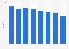 Average debit card retail transaction value in the United Kingdom (UK) 2009-2016