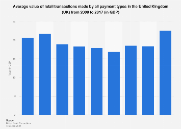 Average retail transaction value in the UK 2009-2017| Statista