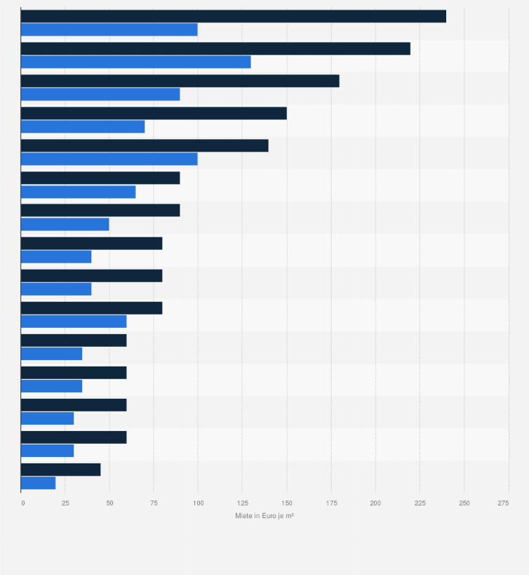 Statistik: Spitzenmiete für Einzelhandelsimmobilien in Hamburg im Jahr 2025 nach der Lage (in Euro pro Quadratmeter)