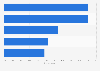 Use of in-store technology in the United Kingdom (UK) 2014