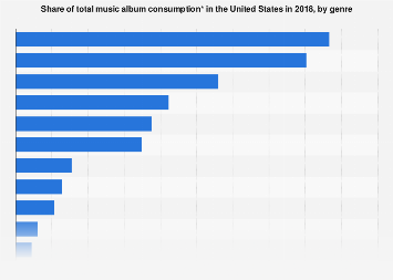 Music Album Consumption In The U S By Genre 2018 Statista