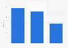 Cost-per-click of search advertising in the United Kingdom (UK) 2013, by device