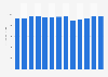 Fabric coating revenue in the U.S. 2010-2022