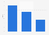 Search advertising conversion rate in the United Kingdom (UK) 2013, by device