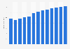 Adhesive manufacturing revenue in the U.S. 2010-2022