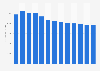 Printing ink manufacturing revenue in the U.S. 2010-2022